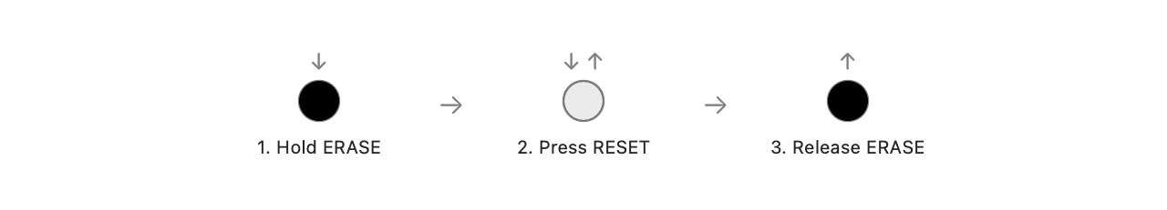 Diagram: hold ERASE, press RESET, then release ERASE